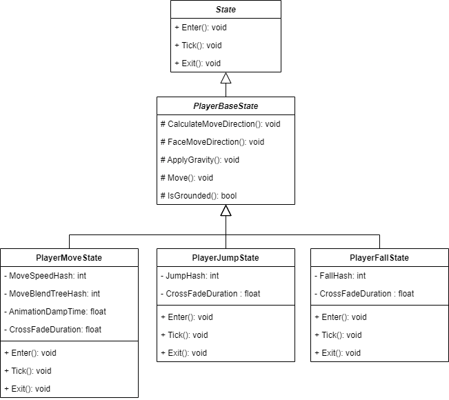 States Diagram