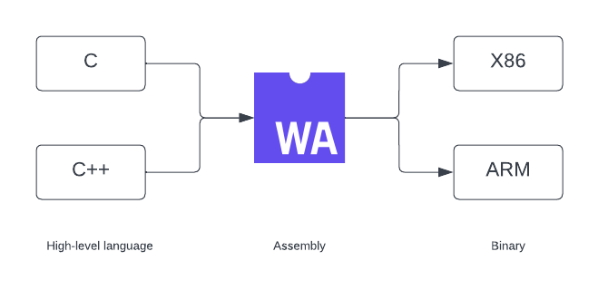 Webassembly Compiling Chart