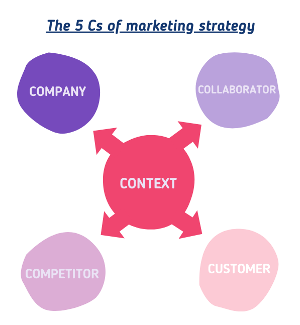 The 5 Cs Of Marketing Strategy For Product Differentiation: Context, Company, Collaborator, Competitor, And Customer
