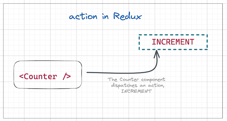 An Action In Redux