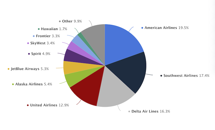 Airline Industry Competition