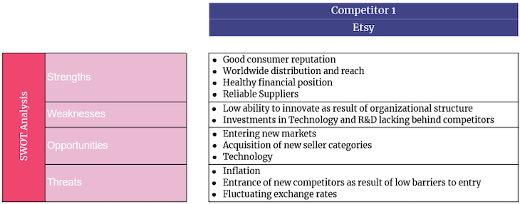 Example Of A SWOT Analysis Conducted As Part Of A Competitive Analysis