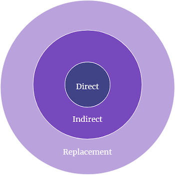 Three Types Of Competitors To Include In A Competitor Analysis: Direct, Indirect, And Replacement