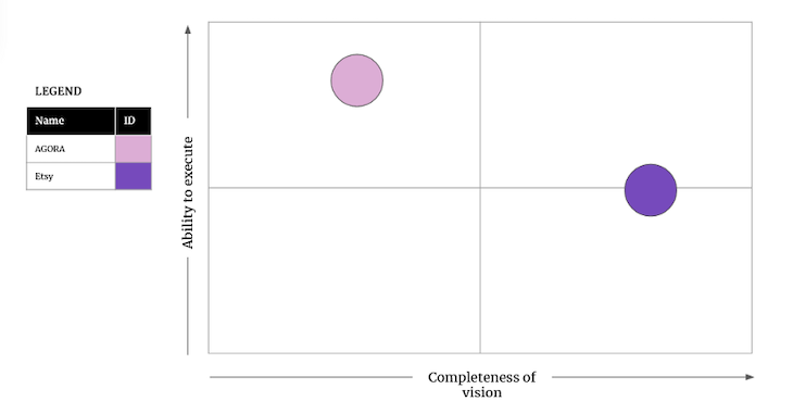 Competitive Matrix Example