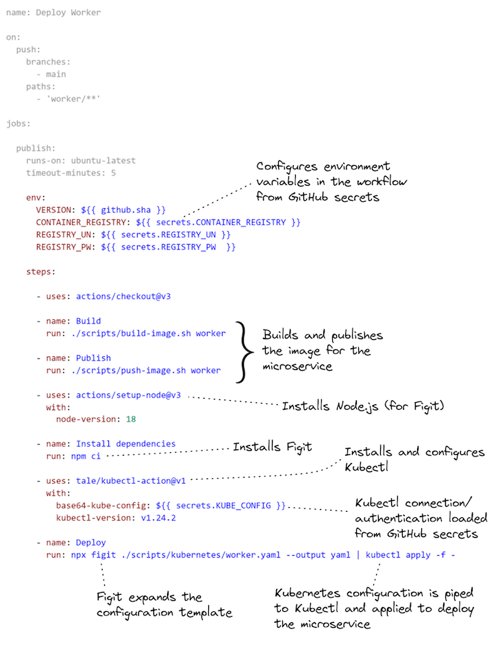 complete GitHubActions workflow configuration