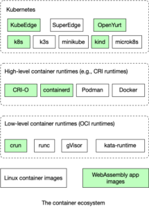 Rust microservices in server-side WebAssembly - LogRocket Blog