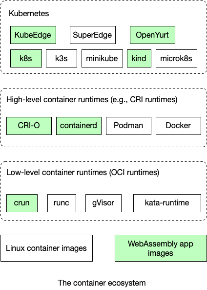 Container Ecosystem in Kubernetes Stack