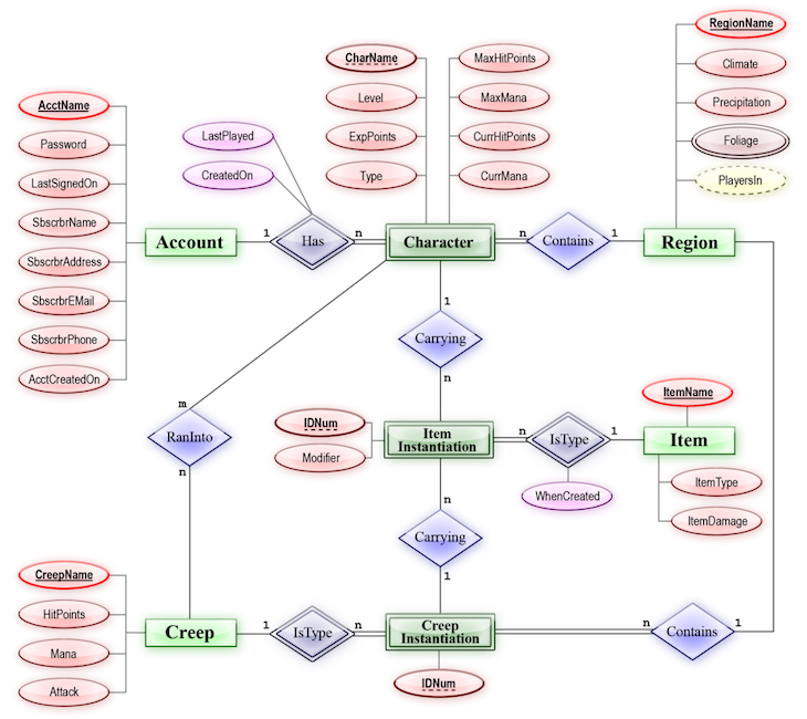 Entity Relationship Diagram Example