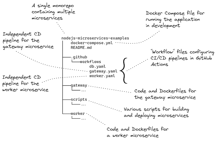 Example project structure