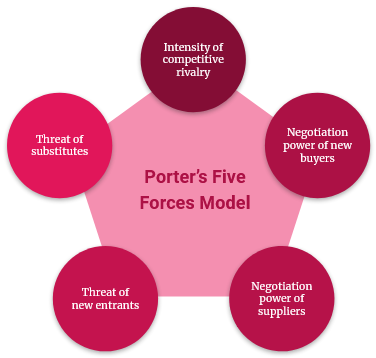 Diagram: Michael Porter's Five Forces Model