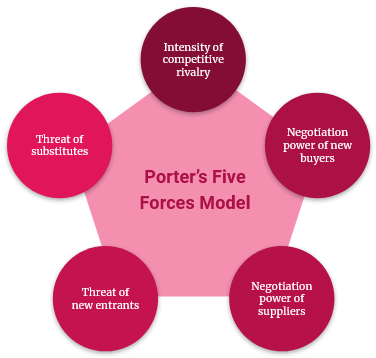 Diagram: Michael Porter