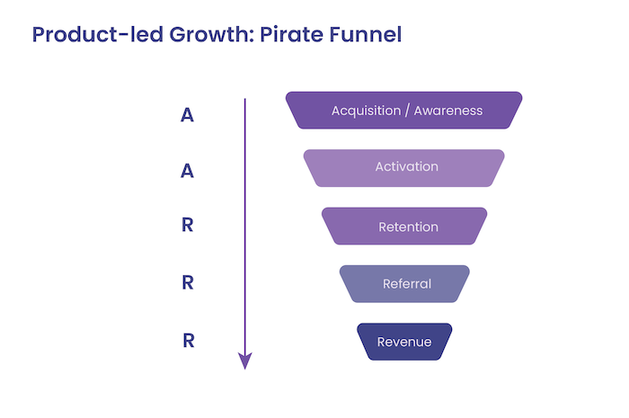 Graphic Showing The Meaning Of The AARRR Pirate Funnel Framework