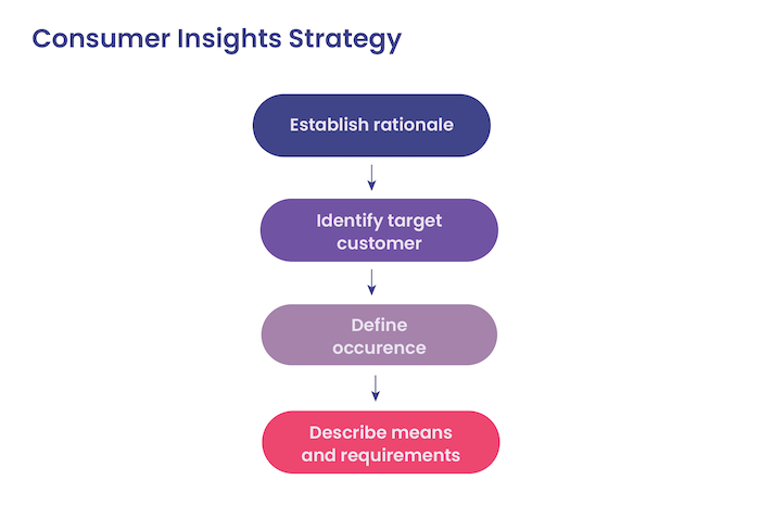 Graphic Showing How To Create A Consumer Insights Strategy