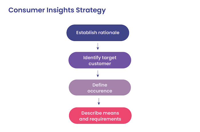 What are consumer insights and how to use them (with examples