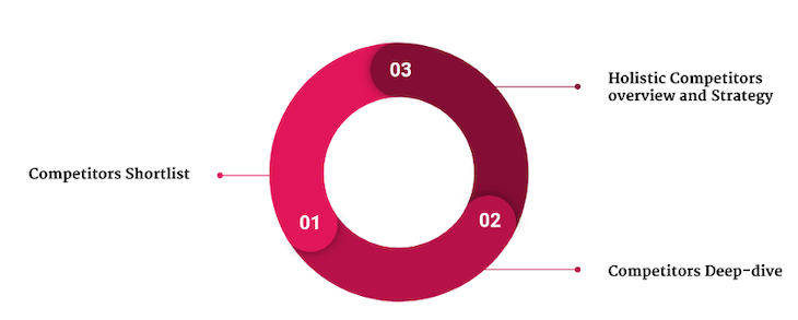 What is competitive analysis? Template, examples, and how-to - LogRocket  Blog