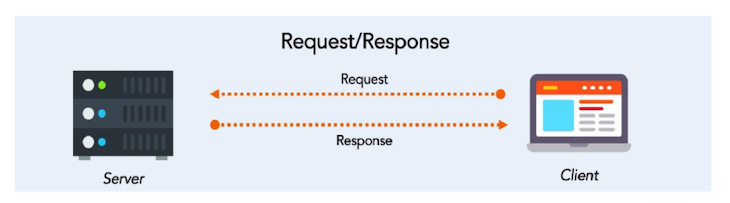 HTTP Communication Request Response Diagram