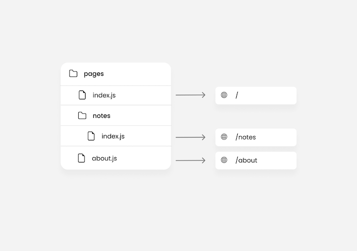 Next Js Simple Project Route With Three Pages Shown In Column At Left With Column On Right Showing That Index Js Page Is Named Using Backslash, Notes Index Js Page Named Using Backslash Notes, And About Js Page Named Using Backslash About