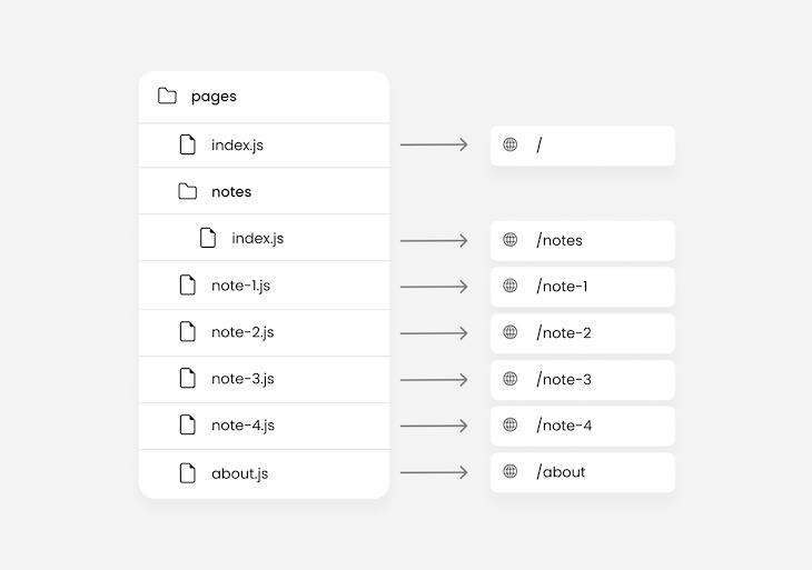 Same Next Js Project Route As Previously Shown In Left Column, This Time With Four Notes Added Under Notes Index Js File. Right Column Shows That Notes Are Named Using Backslash Note Hyphen One, Backslash Note Hyphen Two, And So On