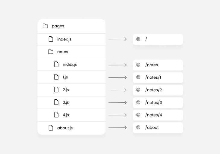 Same Next Js Project Route With Four Notes As Shown Previously, This Time With Nested Routing For Notes, Which Are Now Named Using Backslash Notes Backslash One And So On