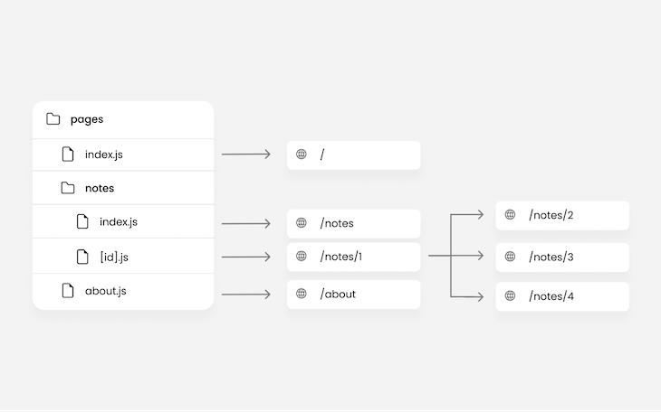 Same Nest Js Project Route As Before, This Time With Dynamic Routing So That A Single Backslash Notes Backslash One File Can Represent An Infinite Amount Of Additional Notes