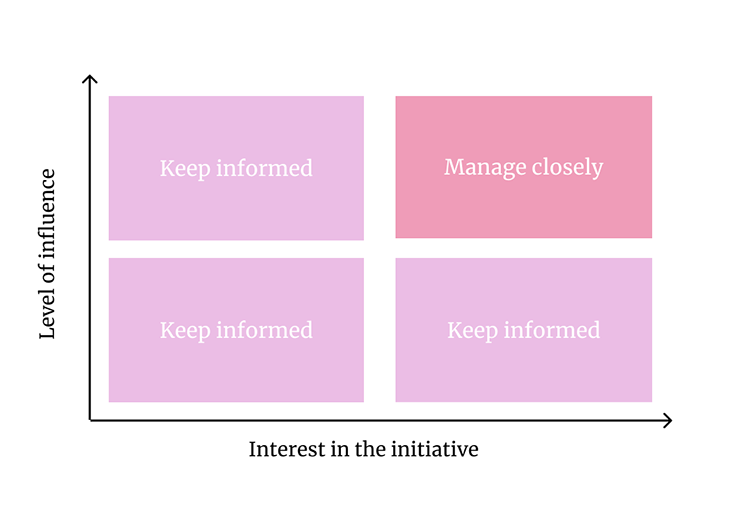 Influence X Interest Matrix Simplified Version