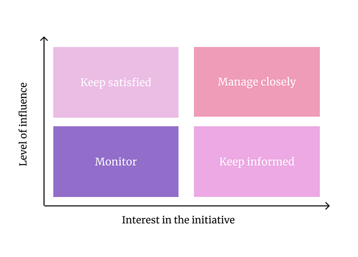 Influence X Interest Matrix Chart