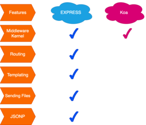 Comparing top Node.js frameworks for frontend developers - LogRocket Blog