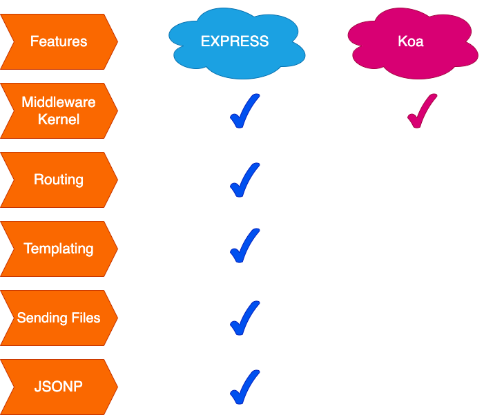 Comparing top Node.js frameworks for frontend developers LogRocket Blog