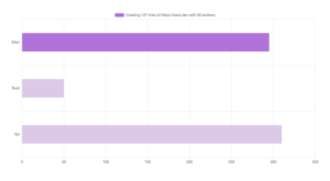 Elixir Vs Go. Performance Comparing Elixir with Rust and Go - LogRocket Blog