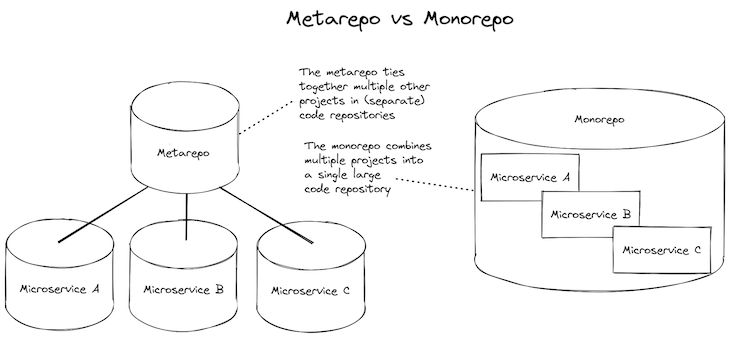 Metarepo vs Monorepo