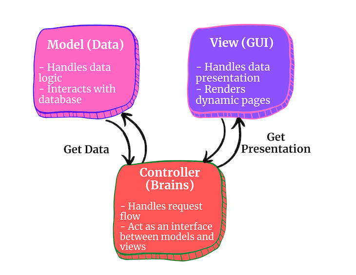 MVC Framework Architecture Types