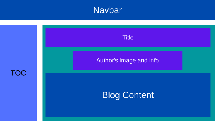 Layout of a blog post in a Next.js application using Atomic Design
