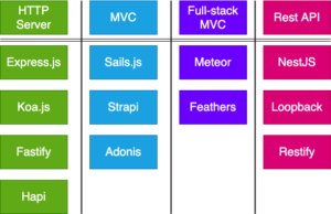 Comparing top Node.js frameworks for frontend developers - LogRocket Blog