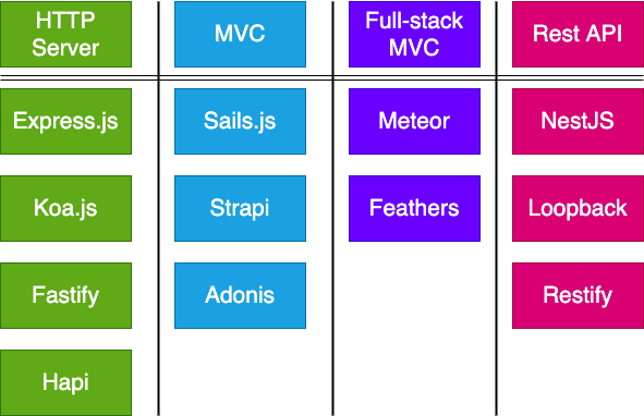Node JS Frameworks Types