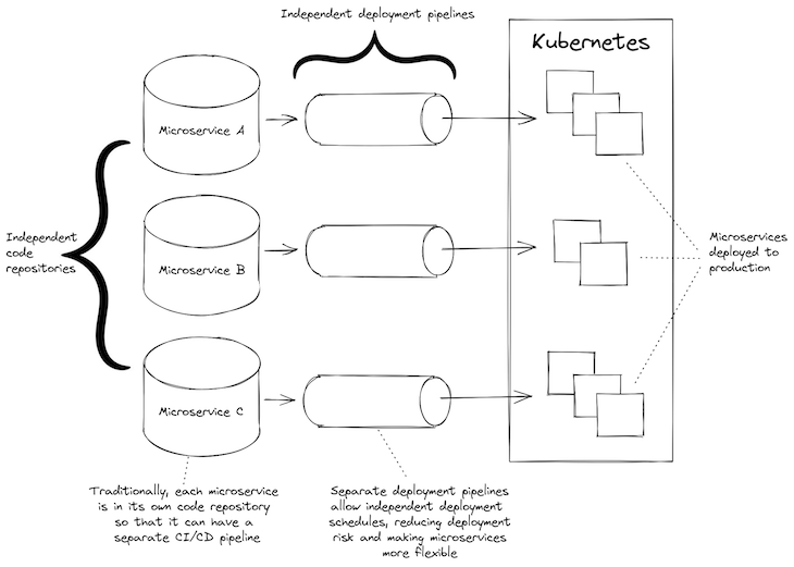 Normal microservices project