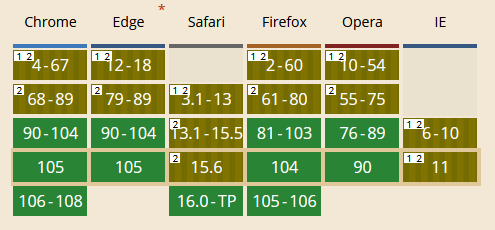 Overflow Property Browser Support