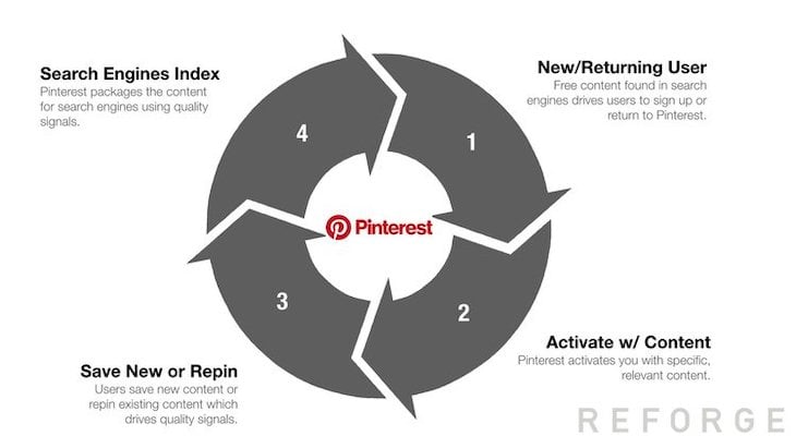 Graphic Showing A Cycle Of SEO-Generated Content