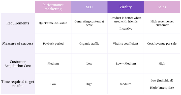 Table Comparing Product Growth Strategies: Performance Marketing, SEO, Virality, Sales