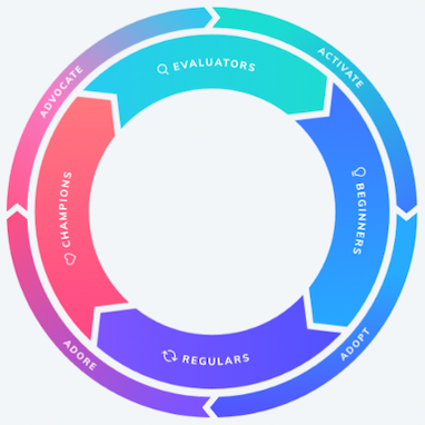 The Product-Led Growth Flywheel