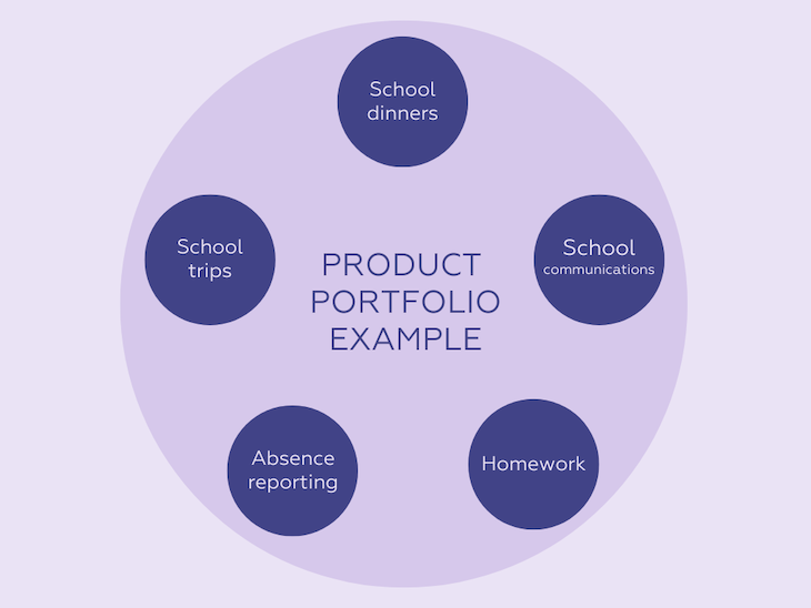 Product Portfolio Example