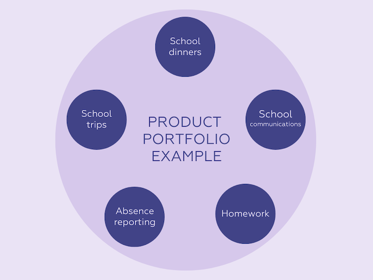 What Is Product Portfolio Management LogRocket Blog