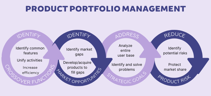 What Is Product Portfolio Management LogRocket Blog