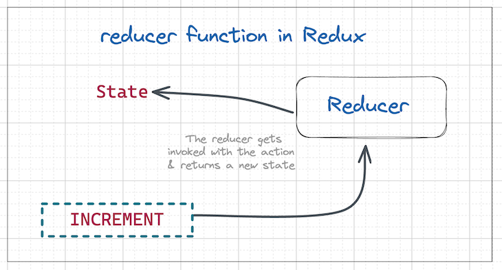 Render Function In Redux