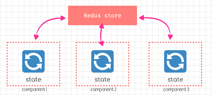 Sharing State Between Components With Redux