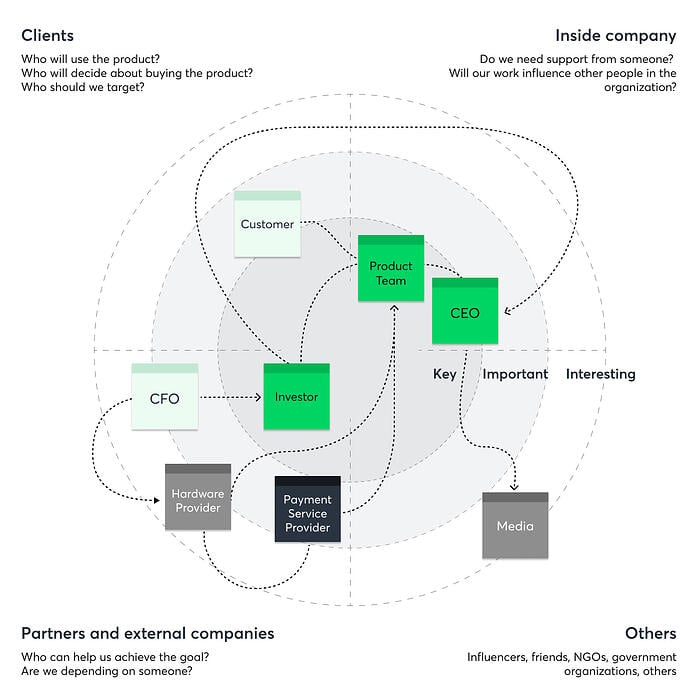 Stakeholder Impact Example Graph