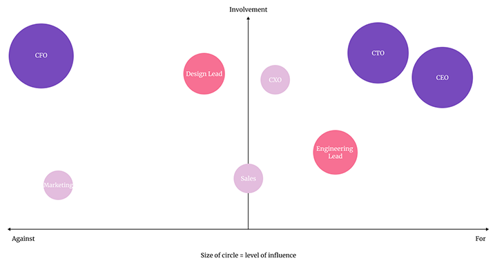 Support Bubble Chart Example