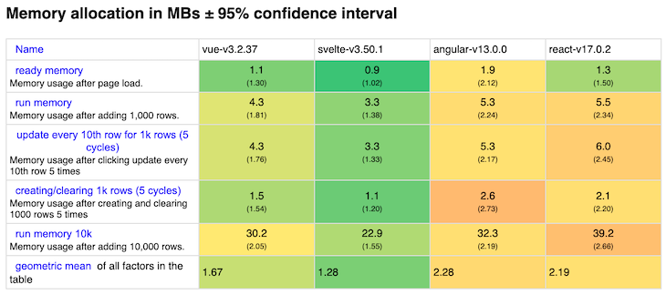 Svelte Memory Usage Framework Comparison