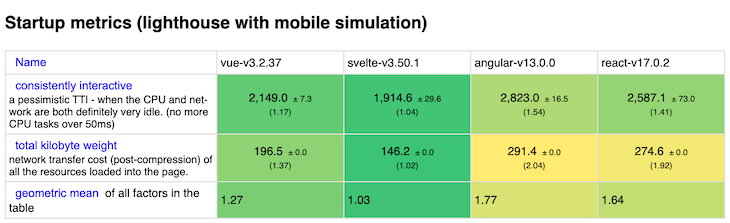 Svelte Startup Metrics Comparison