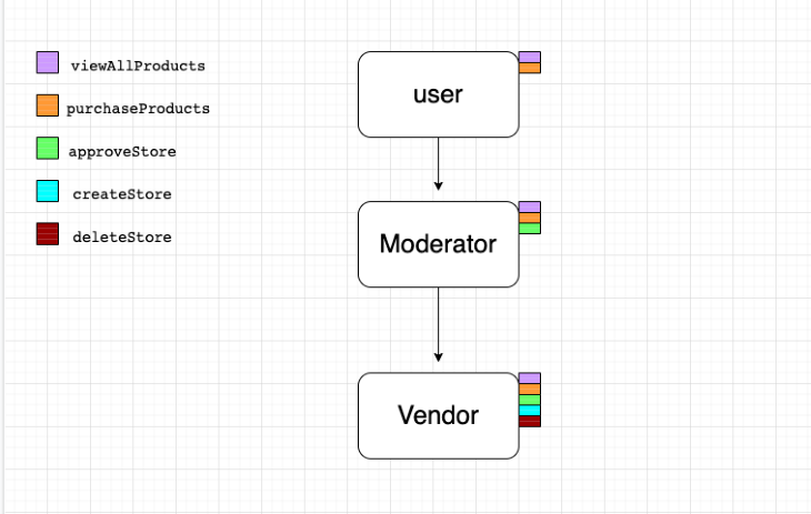 User Moderator Vendor