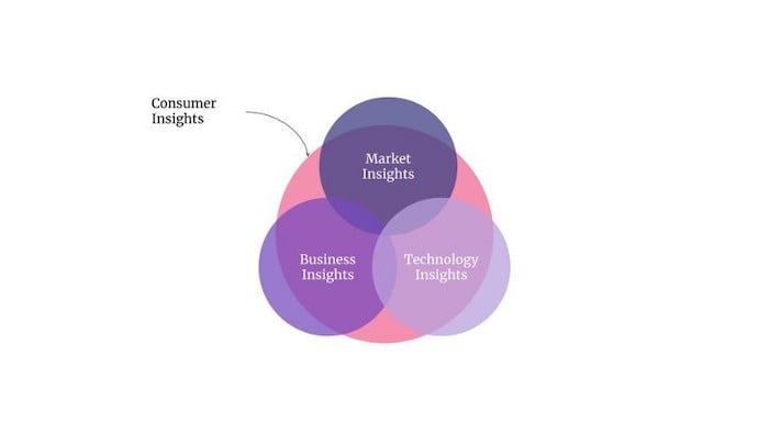 Venn Diagram Showing How Integral Consumer Insights Is To The Other Insights Categories